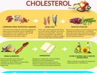 Cholesterol.... Sprawdź, co jeść!